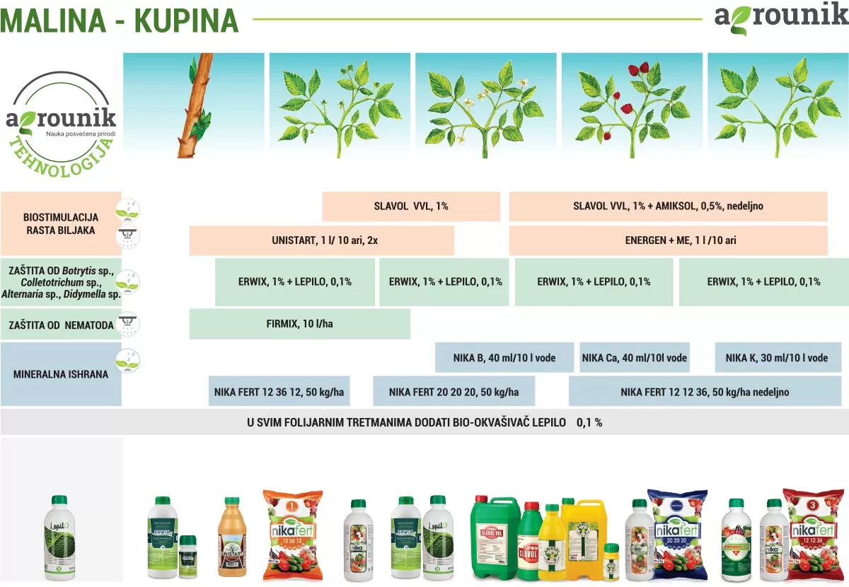 agrounik-tehnologija-malina-proces