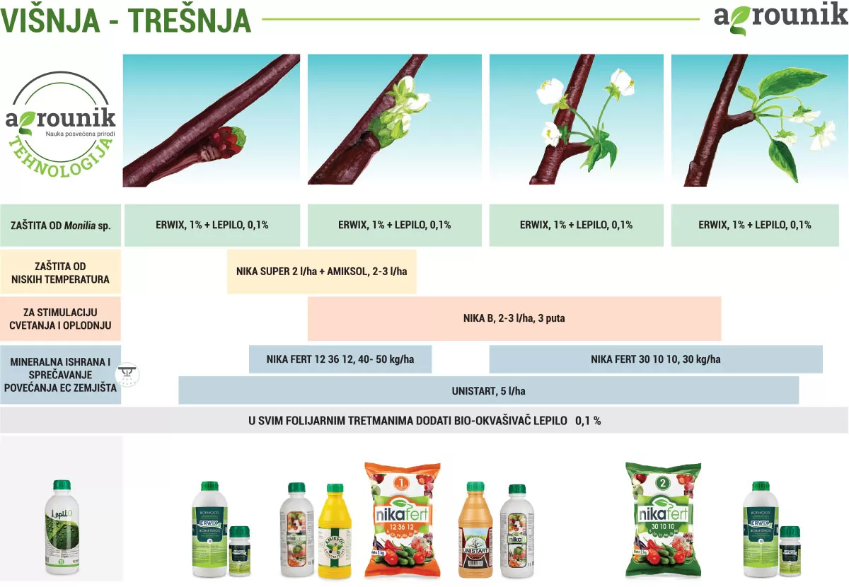 agrounik-tehnologija-visnja-proces